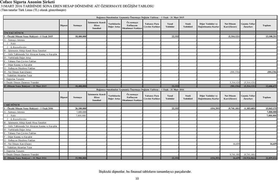 Geçmiş Yıllar Zararları Toplam ÖNCEKİ DÖNEM I Önceki Dönem Sonu Bakiyesi 1 Ocak 2015 18,400,000 - - - - 22,332 - - (5,314,121) - 13,108,211 A Sermaye Artırımı - - - - - - - - - - - 1 Nakit - - - - -