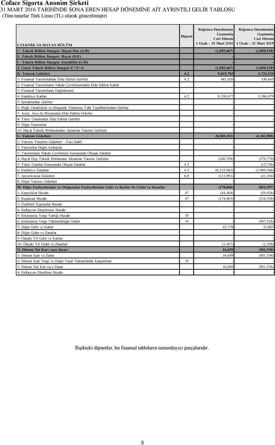 Bölüm Dengesi (C+F+I) (1,055,667) (1,050,518) K- Yatırım Gelirleri 4.2 9,819,703 5,723,524 1- Finansal Yatırımlardan Elde Edilen Gelirler 4.