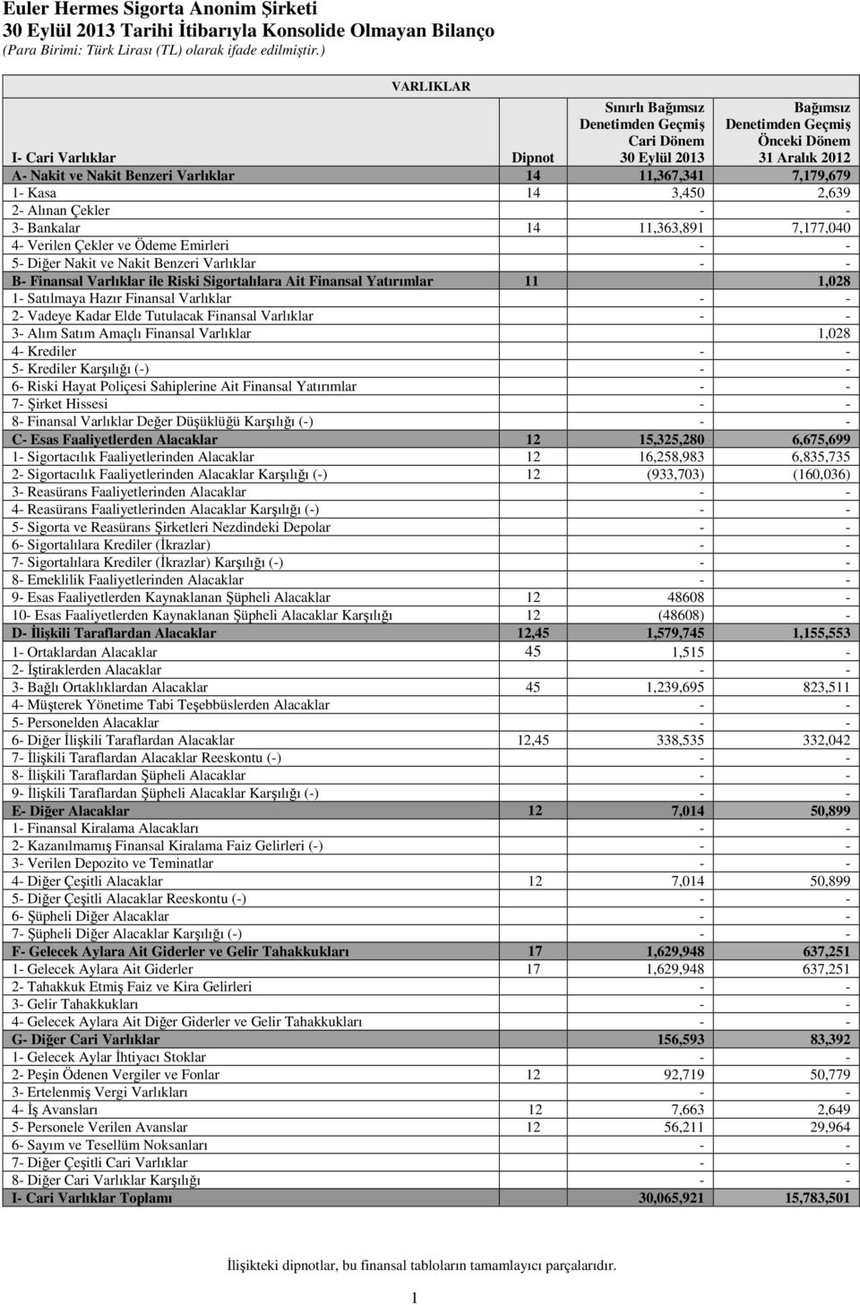 Varlıklar - - B- Finansal Varlıklar ile Riski Sigortalılara Ait Finansal Yatırımlar 11 1,028 1- Satılmaya Hazır Finansal Varlıklar - - 2- Vadeye Kadar Elde Tutulacak Finansal Varlıklar - - 3- Alım