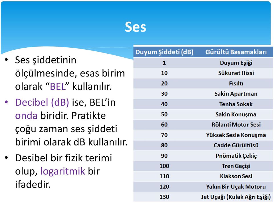 Pratikte çoğu zaman ses şiddeti birimi olarak db