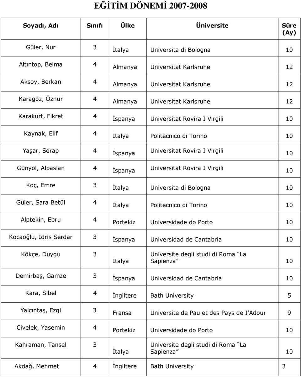 Serdar İtalya Universita di Bologna İtalya Politecnico di Torino Portekiz İspanya Universidad de Cantabria Kökçe, Duygu İtalya Demirbaş, Gamze Kara, Sibel Yalçıntaş, Ezgi Civelek,