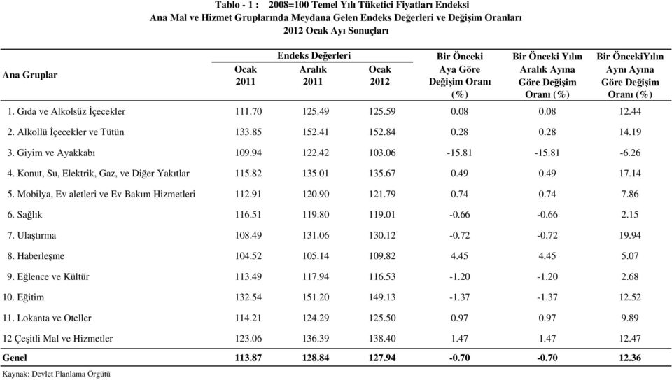 Konut, Su, Elektrik, Gaz, ve Diğer Yakıtlar 115.82 135.01 135.67 0.49 0.49 17.14 5. Mobilya, Ev aletleri ve Ev Bakım Hizmetleri 112.91 120.90 121.79 0.74 0.74 7.86 6. Sağlık 116.51 119.80 119.01-0.