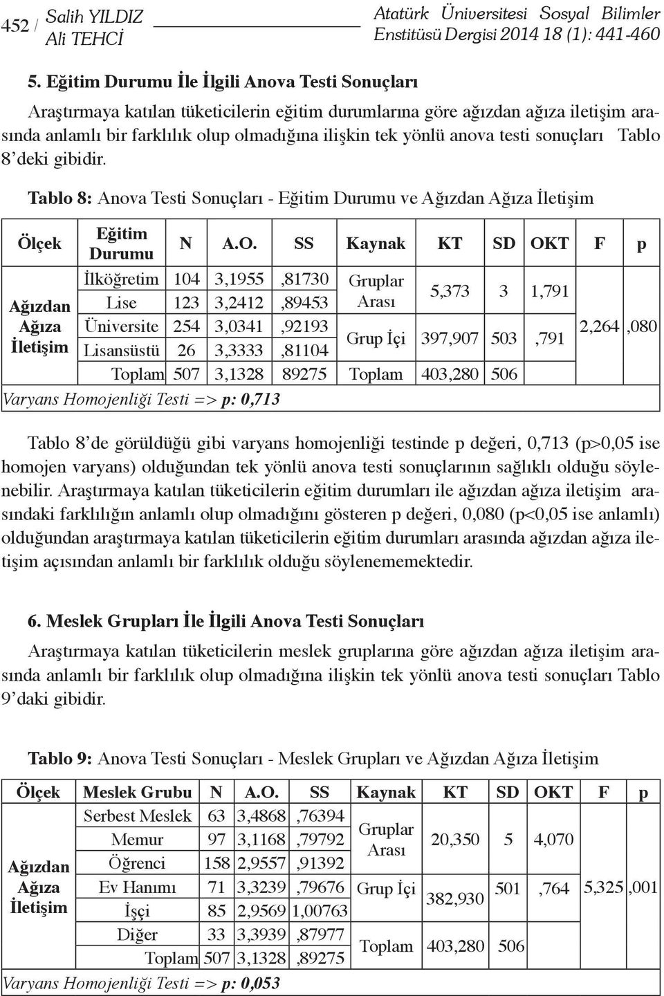 testi sonuçları Tablo 8 deki gibidir. Tablo 8: Anova Testi Sonuçları - Eğitim Durumu ve Ağızdan Ağıza İletişim Ölçek Ağızdan Ağıza İletişim Eğitim N A.O.