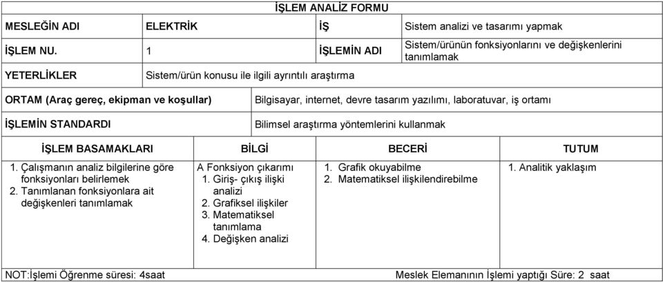 Bilgisayar, internet, devre tasarım yazılımı, laboratuvar, iş ortamı Bilimsel araştırma yöntemlerini kullanmak İŞLEM BASAMAKLARI BİLGİ BECERİ TUTUM 1.