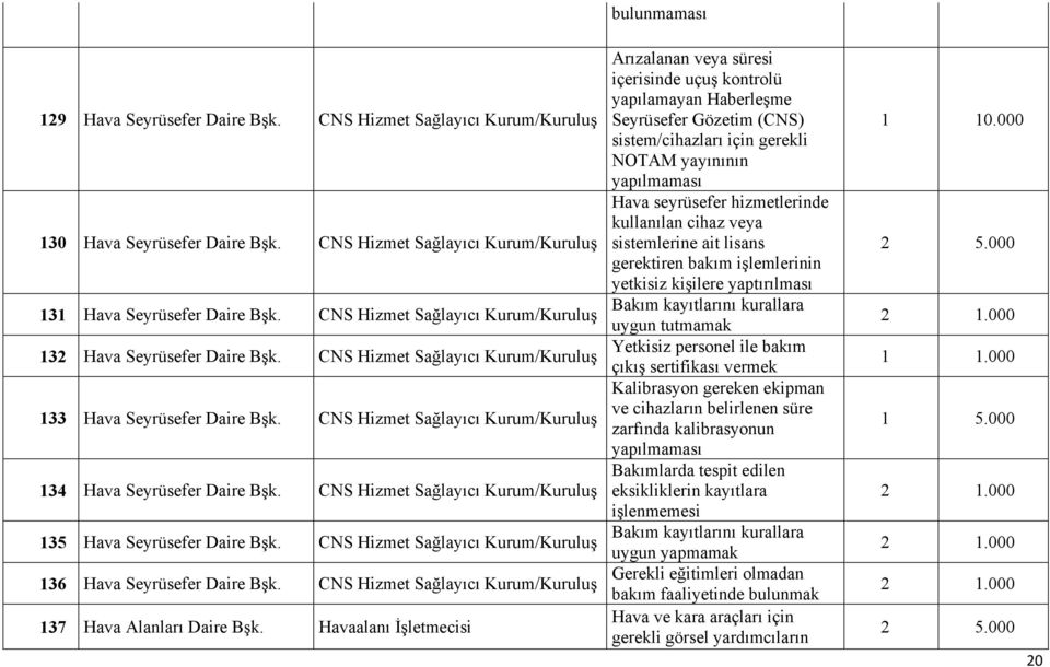 CNS Hizmet Sağlayıcı Kurum/Kuruluş 35 Hava Seyrüsefer Daire Bşk. CNS Hizmet Sağlayıcı Kurum/Kuruluş 36 Hava Seyrüsefer Daire Bşk. CNS Hizmet Sağlayıcı Kurum/Kuruluş 37 Hava Alanları Daire Bşk.