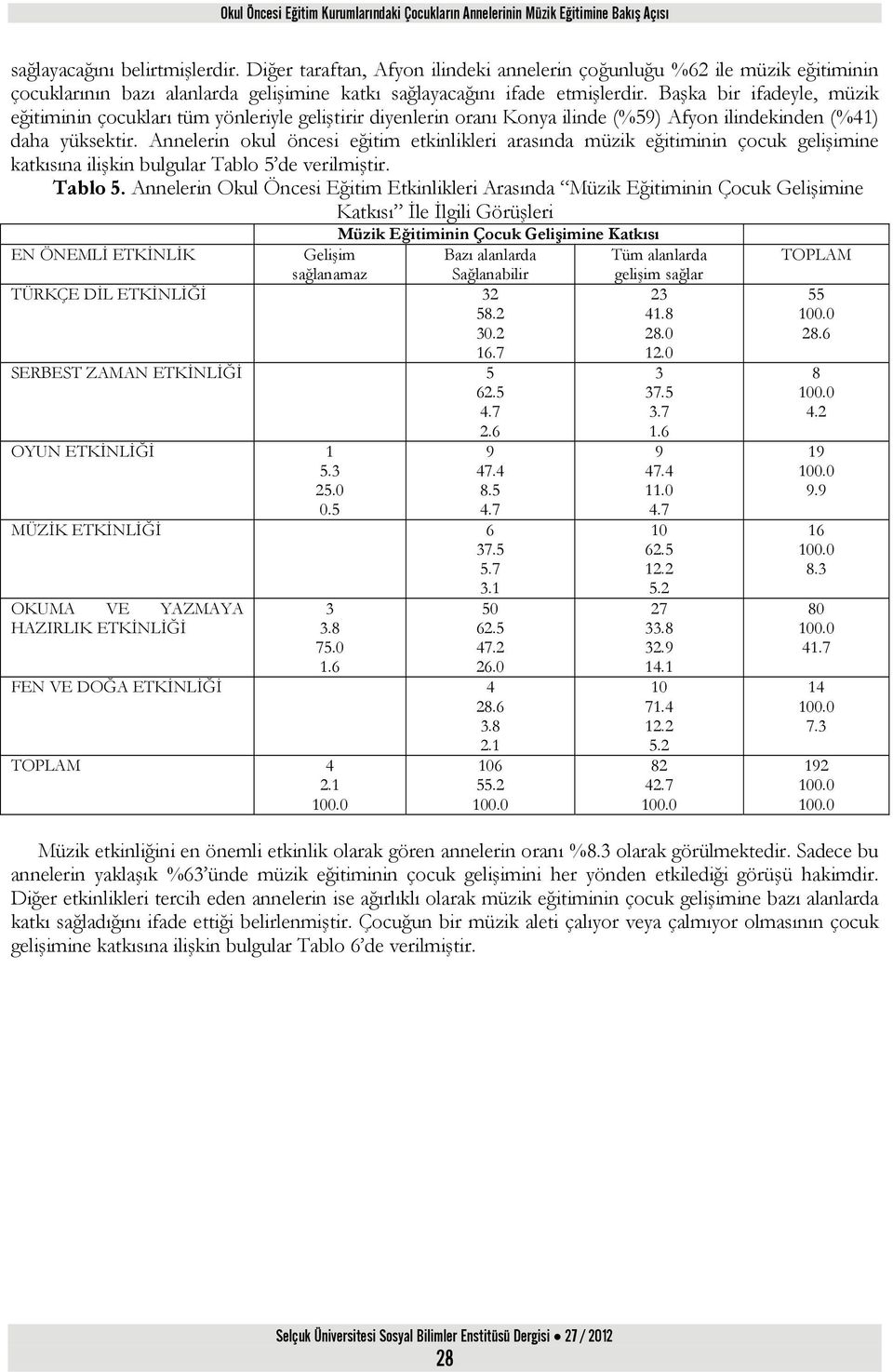 Başka bir ifadeyle, müzik eğitiminin çocukları tüm yönleriyle geliştirir diyenlerin oranı Konya ilinde (%59) Afyon ilindekinden (%41) daha yüksektir.