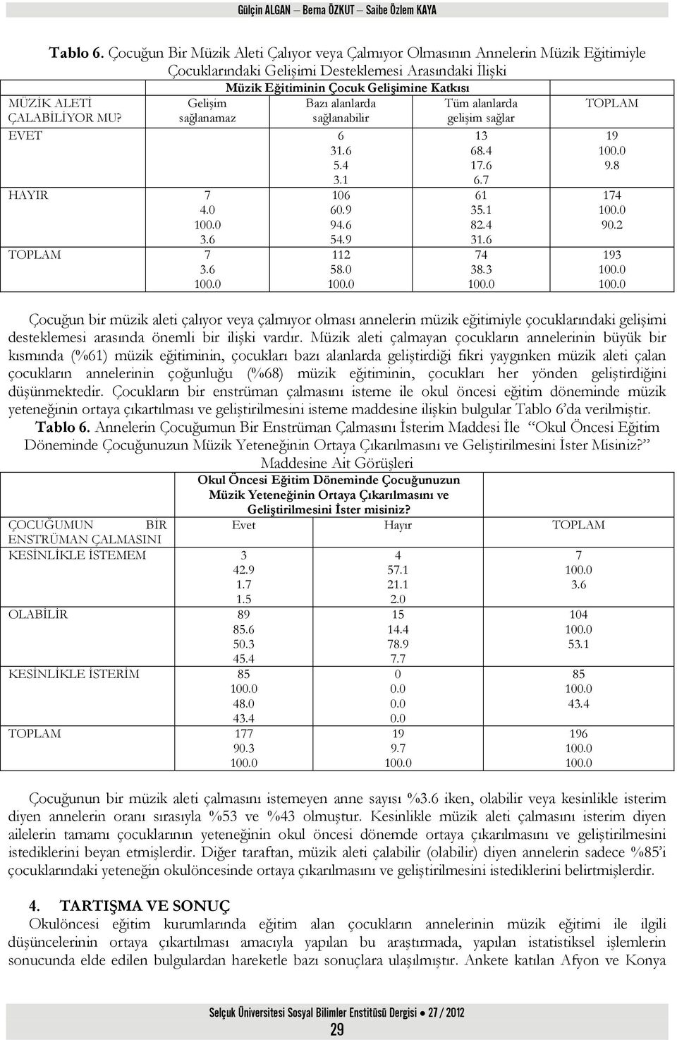 ÇALABİLİYOR MU? Gelişim sağlanamaz Bazı alanlarda sağlanabilir Tüm alanlarda gelişim sağlar TOPLAM EVET 6 31.6 5.4 3.1 HAYIR 7 4.0 3.6 TOPLAM 7 3.6 106 60.9 94.6 54.9 112 58.0 13 68.4 17.6 6.7 61 35.