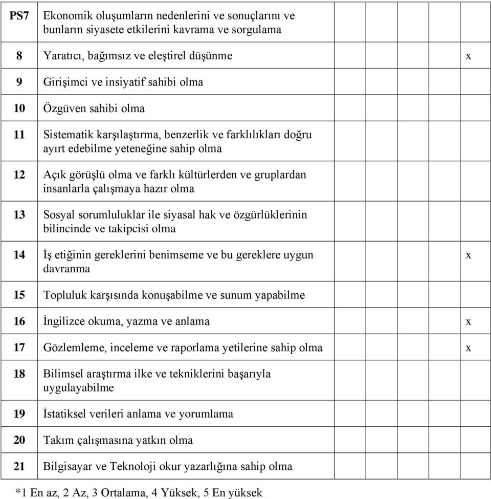 olma 13 Sosyal sorumluluklar ile siyasal hak ve özgürlüklerinin bilincinde ve takipcisi olma 14 İş etiğinin gereklerini benimseme ve bu gereklere uygun davranma 15 Topluluk karşısında konuşabilme ve