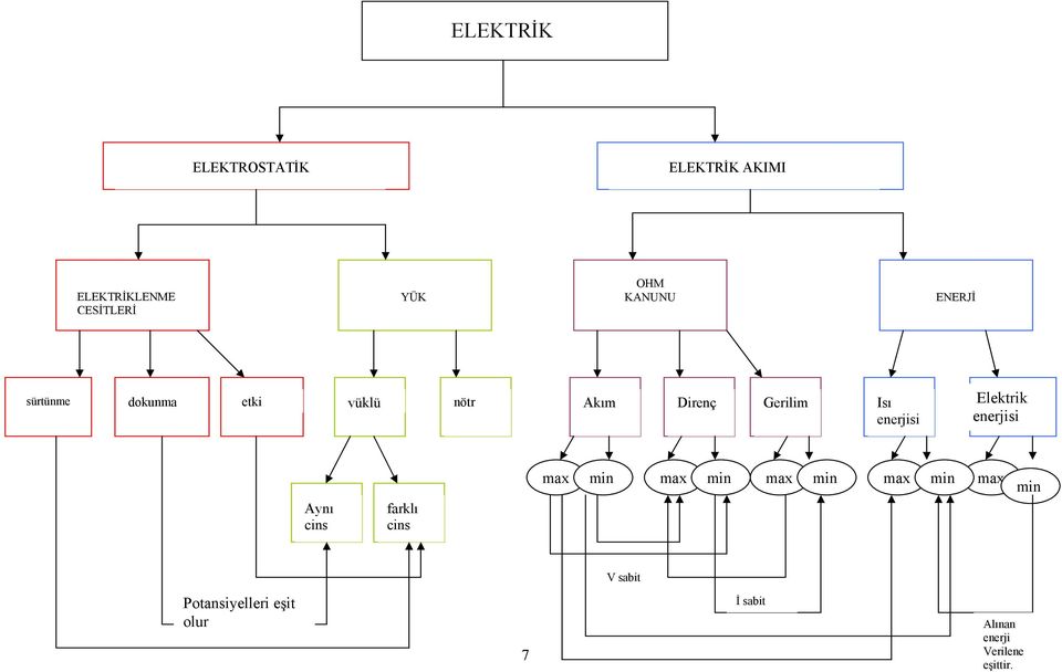 enerjisi Elekrik enerjisi Aynı cins farklı cins max min max min max min