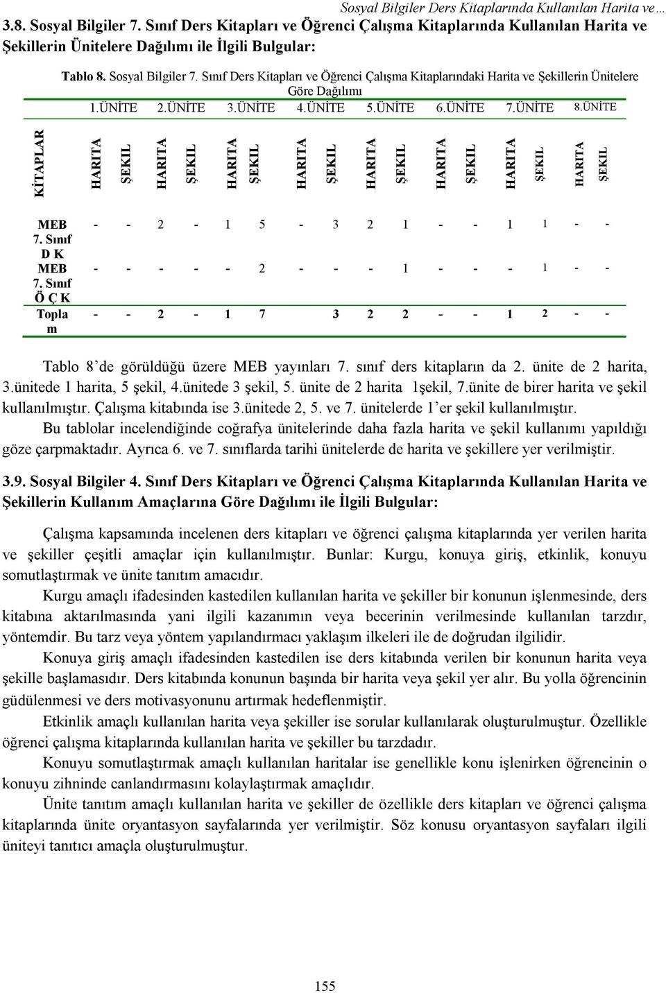 Sınıf Ders Kitapları ve Öğrenci Çalışma Kitaplarındaki Harita ve Şekillerin Ünitelere Göre Dağılımı 1.ÜNİTE 2.ÜNİTE 3.ÜNİTE 4.ÜNİTE 5.ÜNİTE 6.ÜNİTE 7.ÜNİTE 8.ÜNİTE KİTAPLAR MEB 7. Sınıf D K MEB 7.