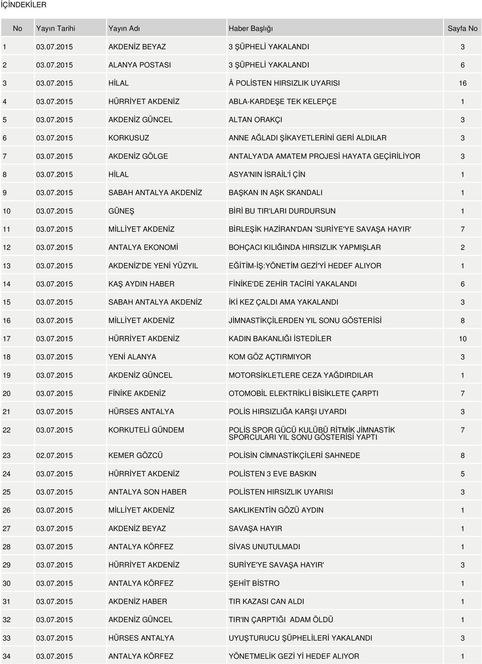 07.2015 HİLAL ASYA'NIN İSRAİL'İ ÇİN 1 9 03.07.2015 SABAH ANTALYA AKDENİZ BAŞKAN IN AŞK SKANDALI 1 10 03.07.2015 GÜNEŞ BİRİ BU TIR'LARI DURDURSUN 1 11 03.07.2015 MİLLİYET AKDENİZ BİRLEŞİK HAZİRAN'DAN 'SURİYE'YE SAVAŞA HAYIR' 7 12 03.