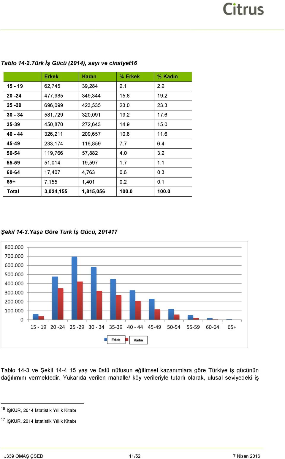 3 65+ 7,155 1,401 0.2 0.1 Total 3,024,155 1,815,056 100.0 100.0 Şekil 14-3.