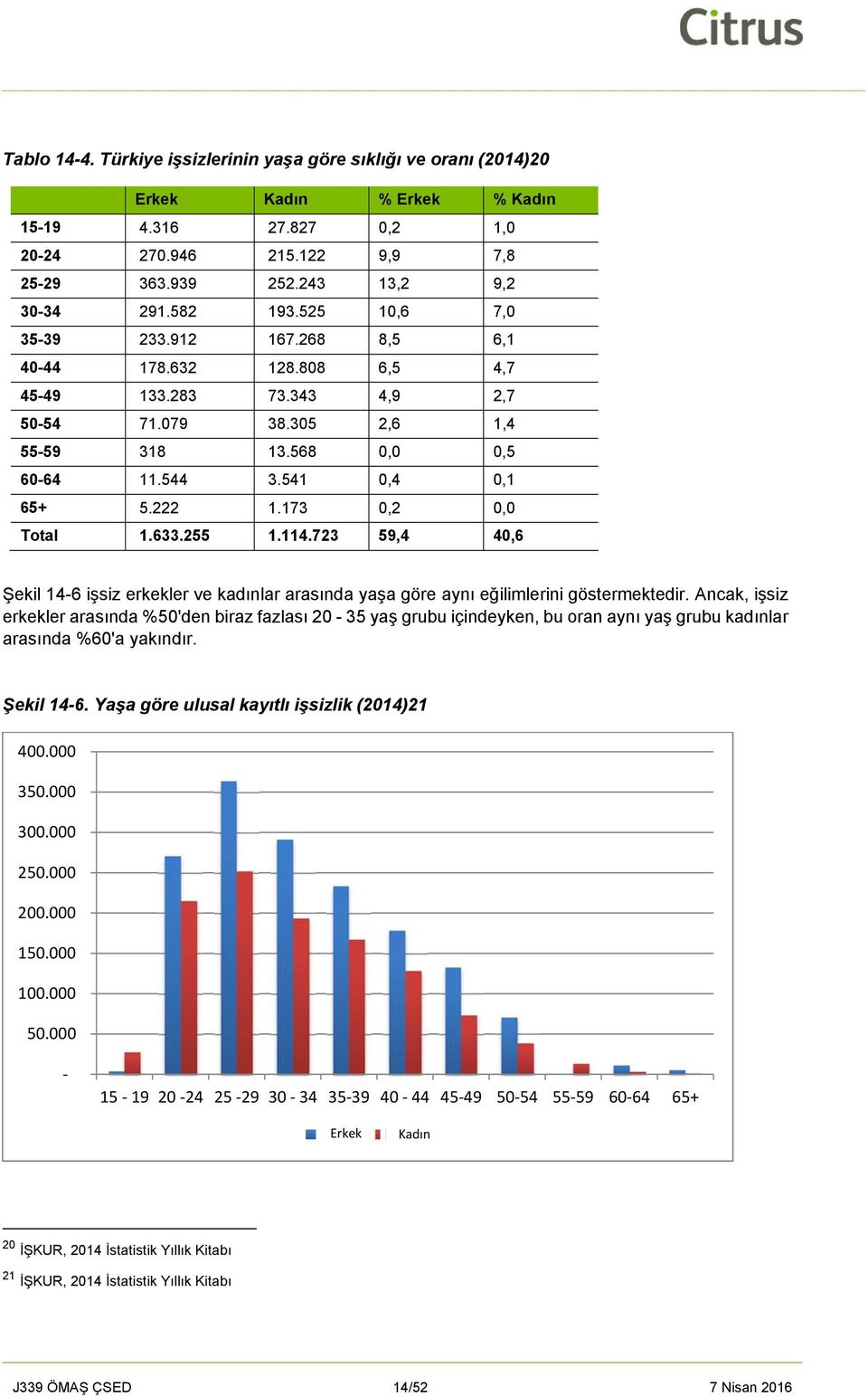 222 1.173 0,2 0,0 Total 1.633.255 1.114.723 59,4 40,6 Şekil 14-6 işsiz erkekler ve kadınlar arasında yaşa göre aynı eğilimlerini göstermektedir.