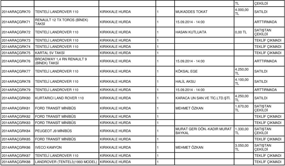 1 TEKLİF ÇIKMADI 2014ARAÇGRK75 KARTAL 5V KIRIKKALE HURDA 1 TEKLİF ÇIKMADI 2014ARAÇGRK76 BROADWAY 1,4 RN RENAULT 9 (BİNEK) 2014ARAÇGRK77 TENTELİ LANDROVER 110 KIRIKKALE HURDA 1 KÖKSAL EGE