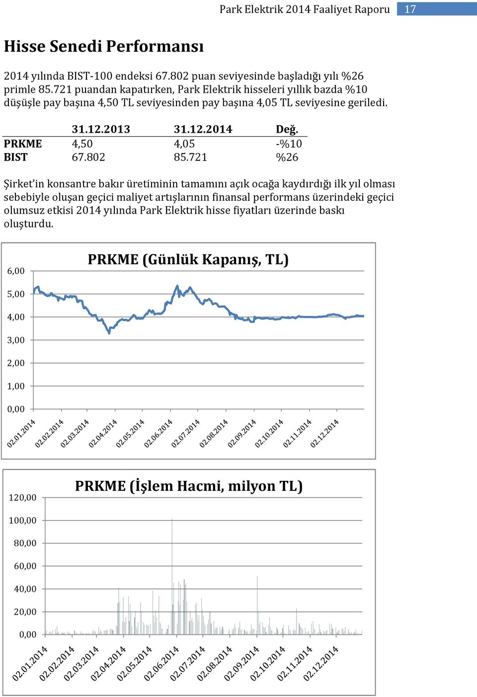 PRKME 4,50 4,05 -%10 BIST 67.802 85.