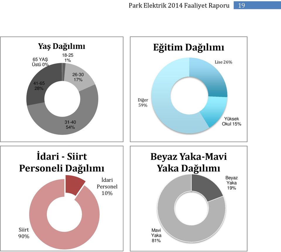 31-40 54% Yüksek Okul 15% İdari - Siirt Personeli Dağılımı İdari