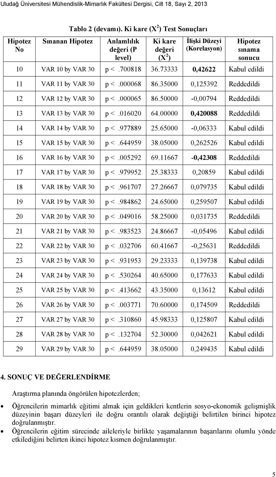 73333 0,42622 Kabul edildi 11 VAR 11 by VAR 30 p <.000068 86.35000 0,125392 Reddedildi 12 VAR 12 by VAR 30 p <.000065 86.50000-0,00794 Reddedildi 13 VAR 13 by VAR 30 p <.016020 64.