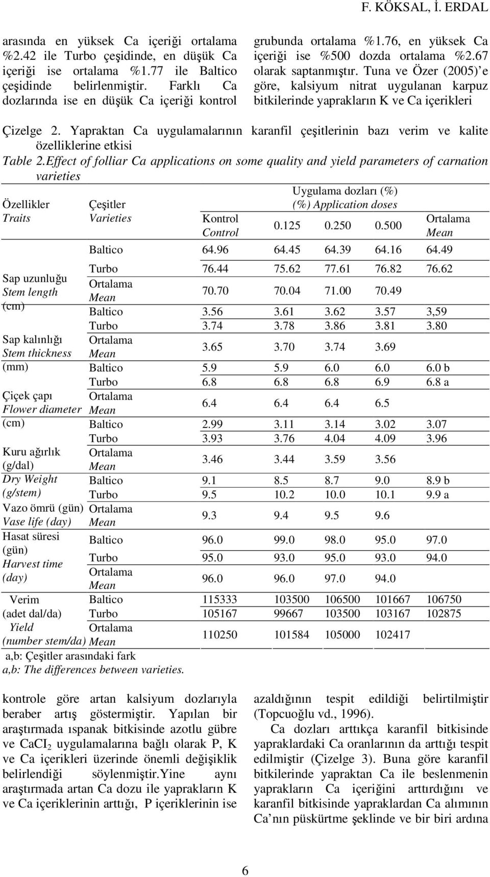Tuna ve Özer (2005) e göre, kalsiyum nitrat uygulanan karpuz bitkilerinde yaprakların K ve Ca içerikleri Çizelge 2.