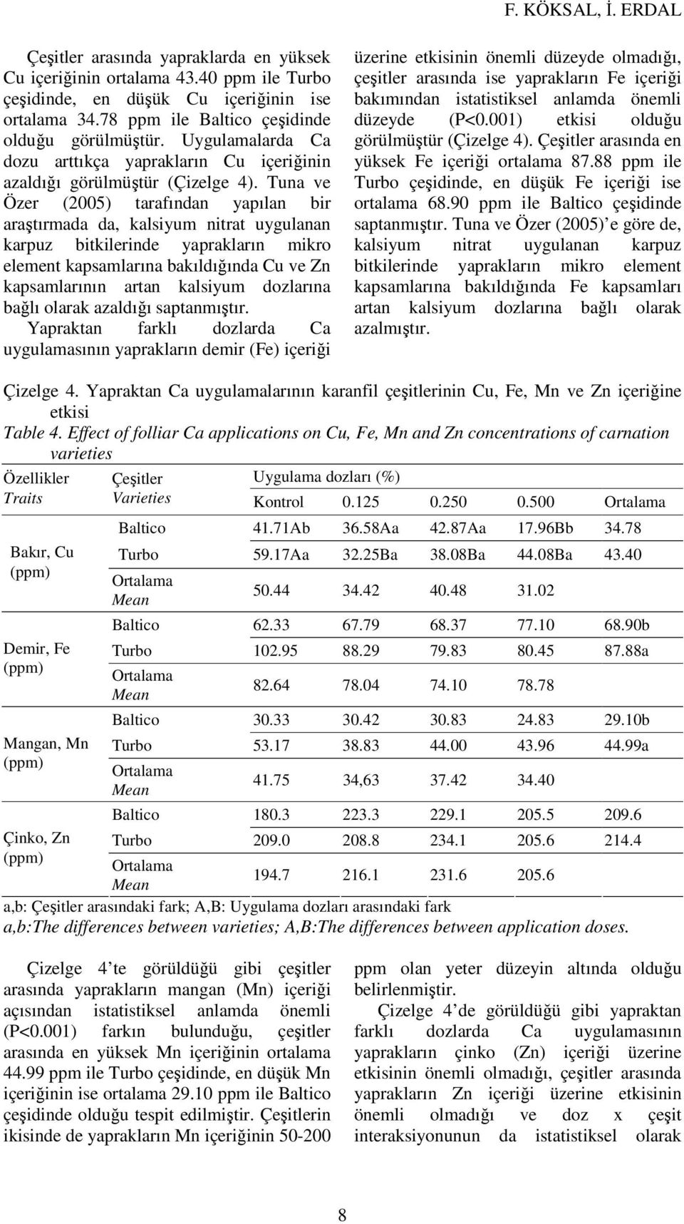 Tuna ve Özer (2005) tarafından yapılan bir araştırmada da, kalsiyum nitrat uygulanan karpuz bitkilerinde yaprakların mikro element kapsamlarına bakıldığında Cu ve Zn kapsamlarının artan kalsiyum