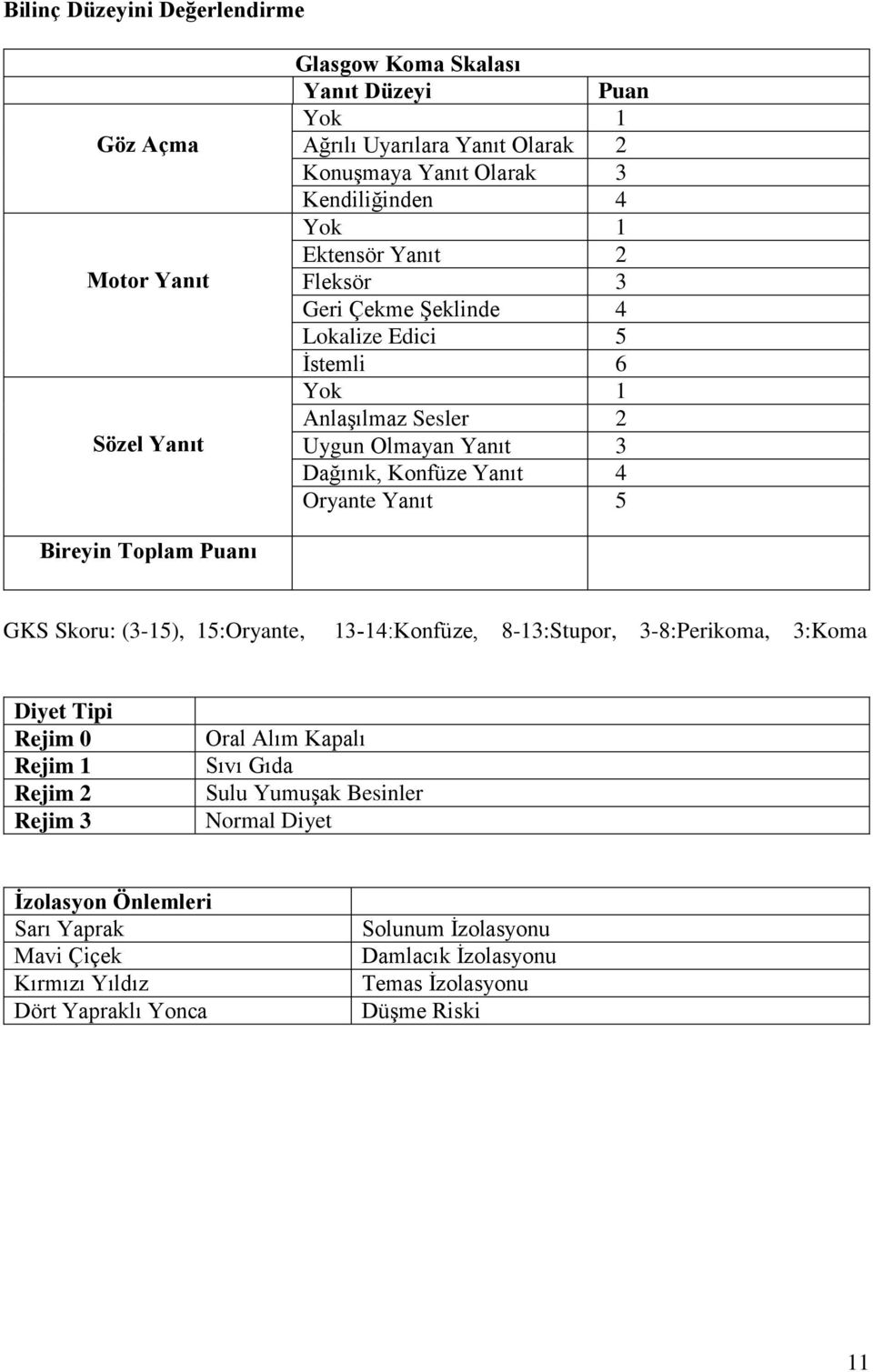 Oryante Yanıt 5 Bireyin Toplam Puanı GKS Skoru: (3-15), 15:Oryante, 13-14:Konfüze, 8-13:Stupor, 3-8:Perikoma, 3:Koma Diyet Tipi Rejim 0 Rejim 1 Rejim 2 Rejim 3 Oral Alım Kapalı