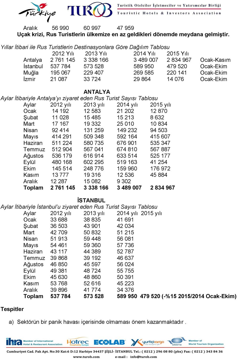 950 479 520 Ocak-Ekim Muğla 195 067 229 407 269 585 220 141 Ocak-Ekim İzmir 21 087 33 724 29 864 14 076 Ocak-Ekim ANTALYA Aylar İtibariyle Antalya yı ziyaret eden Rus Turist Sayısı Tablosu Aylar 2012