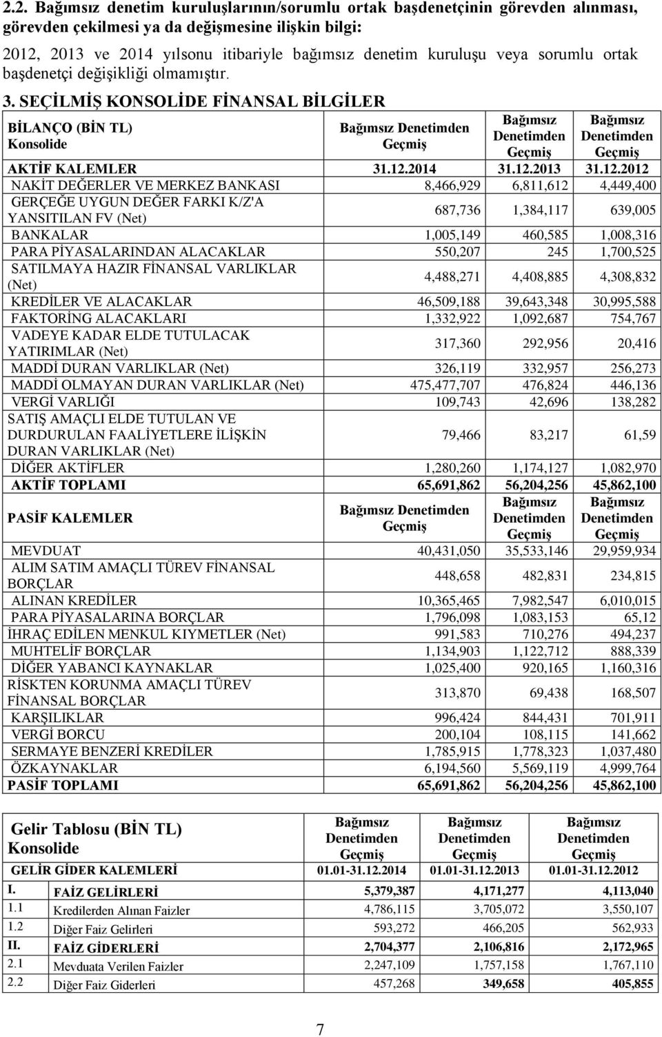SEÇİLMİŞ KONSOLİDE FİNANSAL BİLGİLER BİLANÇO (BİN TL) Konsolide Bağımsız Denetimden Geçmiş Bağımsız Denetimden Geçmiş Bağımsız Denetimden Geçmiş AKTİF KALEMLER 31.12.