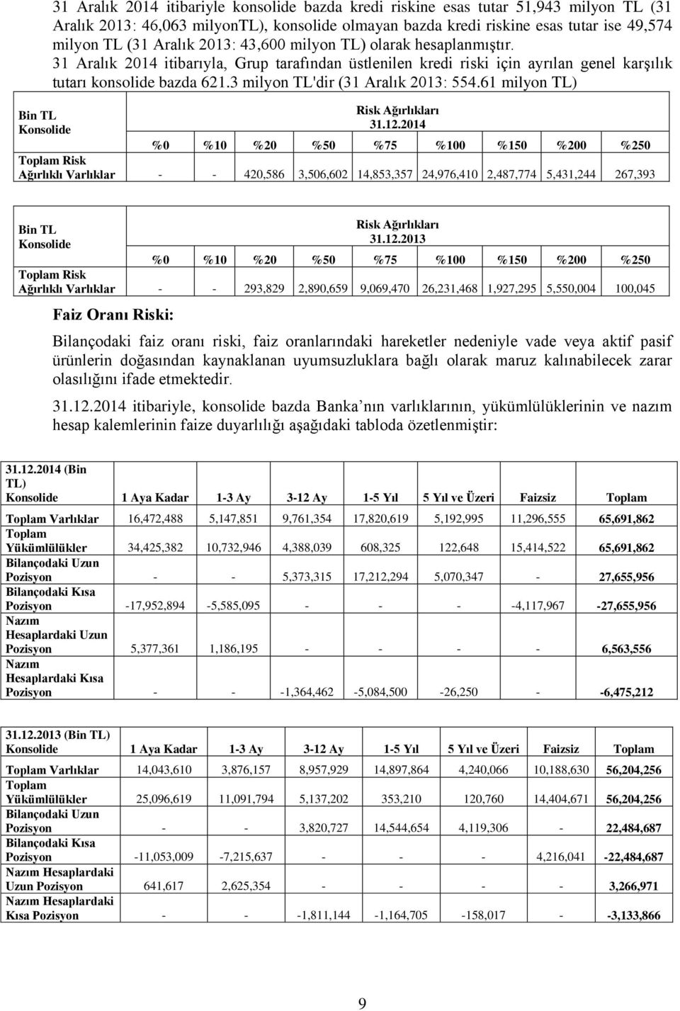 3 milyon TL'dir (31 Aralık 2013: 554.61 milyon TL) Risk Ağırlıkları 31.12.