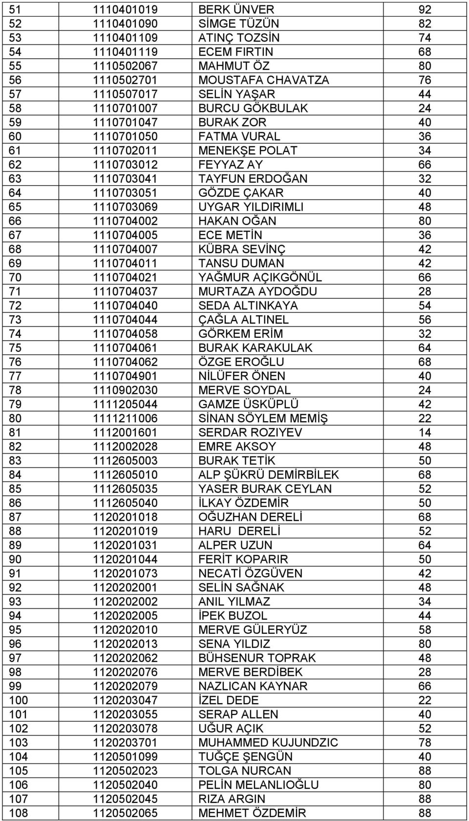 1110703051 GÖZDE ÇAKAR 40 65 1110703069 UYGAR YILDIRIMLI 48 66 1110704002 HAKAN OĞAN 80 67 1110704005 ECE METİN 36 68 1110704007 KÜBRA SEVİNÇ 42 69 1110704011 TANSU DUMAN 42 70 1110704021 YAĞMUR