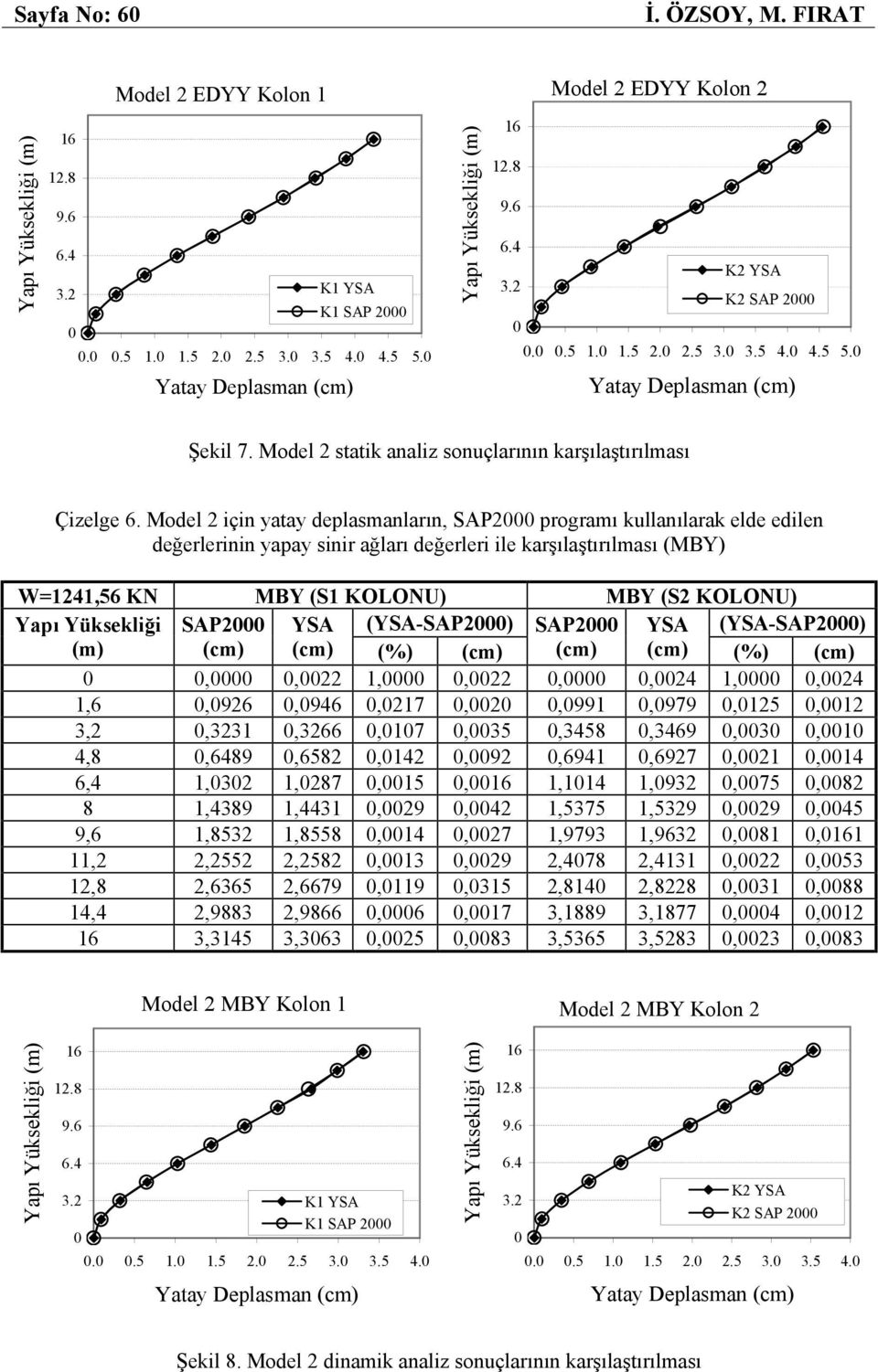 Model 2 için yatay deplasmanların, SAP2 programı kullanılarak elde edilen değerlerinin yapay sinir ağları değerleri ile karşılaştırılması (MBY) W=1241,56 KN MBY (S1 KOLONU) MBY (S2 KOLONU) Yapı