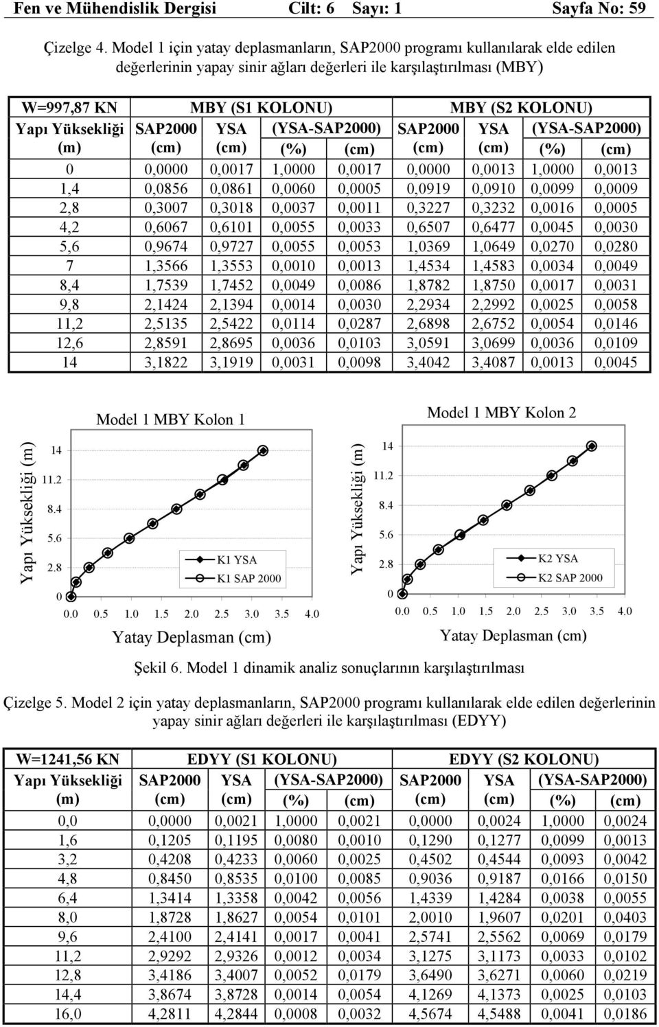 Yüksekliği SAP2 YSA (YSA-SAP2) SAP2 YSA (YSA-SAP2) (m) (cm) (cm) (%) (cm) (cm) (cm) (%) (cm),,17 1,,17,,13 1,,13 1,4,856,861,6,5,919,91,99,9 2,8,37,318,37,11,3227,3232,16,5