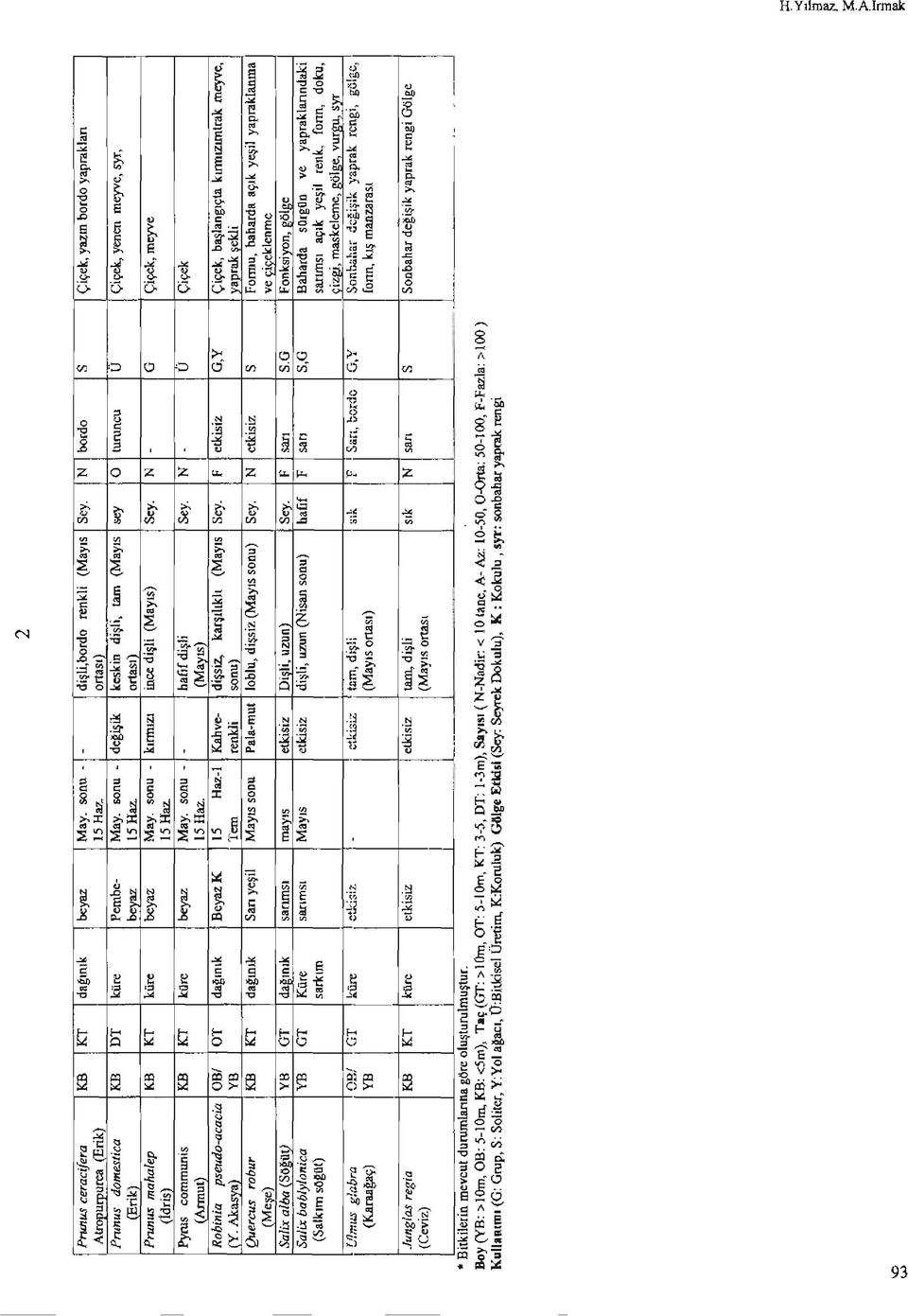 sonu - kırmızı ince dijiii (Mayıs) Sey. N - G Çiçek, meyve (idris) 15 Haz. pyrus communis KB KT kore beyaz May. sonu - - bafif dişli Sey. N - li Çiçek (Armut) 15 Haz.