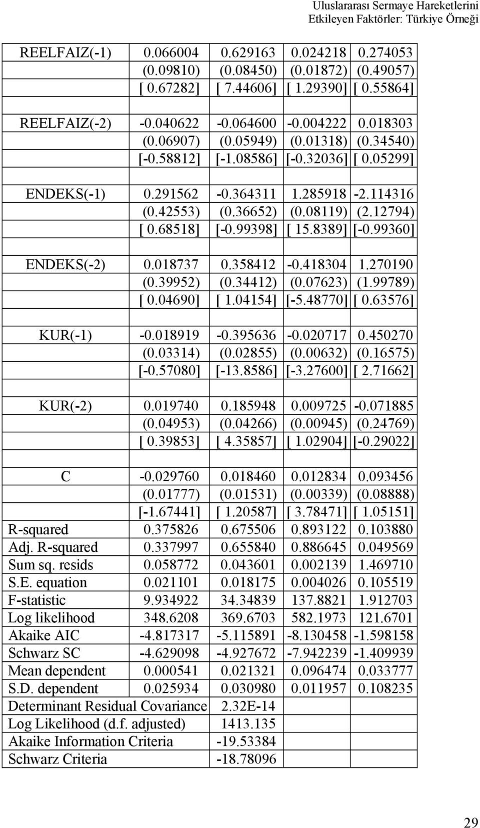 42553) (0.36652) (0.08119) (2.12794) [ 0.68518] [-0.99398] [ 15.8389] [-0.99360] ENDEKS(-2) 0.018737 0.358412-0.418304 1.270190 (0.39952) (0.34412) (0.07623) (1.99789) [ 0.04690] [ 1.04154] [-5.