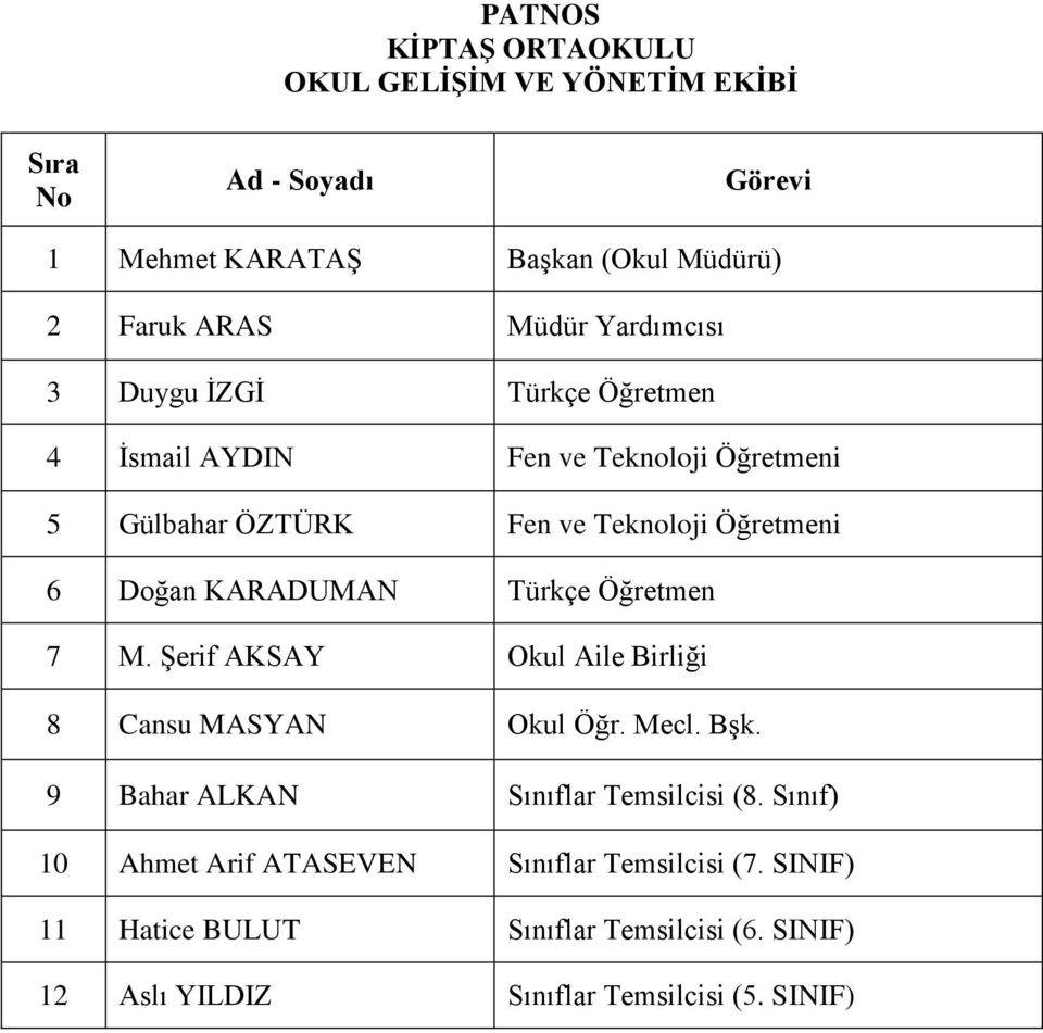 KARADUMAN Türkçe Öğretmen 7 M. Şerif AKSAY Okul Aile Birliği 8 Cansu MASYAN Okul Öğr. Mecl. Bşk. 9 Bahar ALKAN Sınıflar Temsilcisi (8.