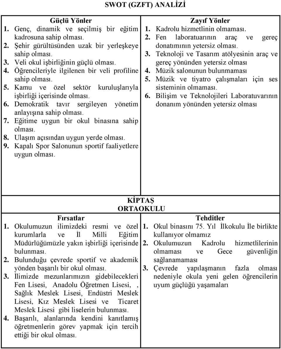 Eğitime uygun bir okul binasına sahip olması. 8. Ulaşım açısından uygun yerde olması. 9. Kapalı Spor Salonunun sportif faaliyetlere uygun olması. Zayıf Yönler 1. Kadrolu hizmetlinin olmaması. 2.