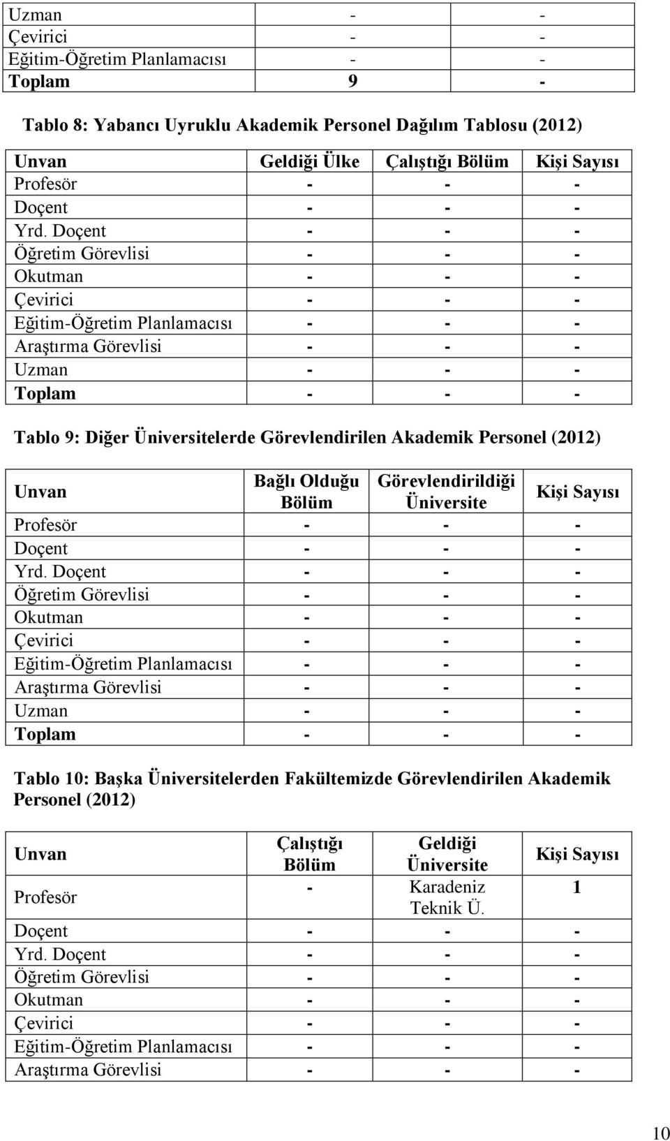 Doçent - - - Öğretim Görevlisi - - - Okutman - - - Çevirici - - - Eğitim-Öğretim Planlamacısı - - - AraĢtırma Görevlisi - - - Uzman - - - Toplam - - - Tablo 9: Diğer Üniversitelerde Görevlendirilen