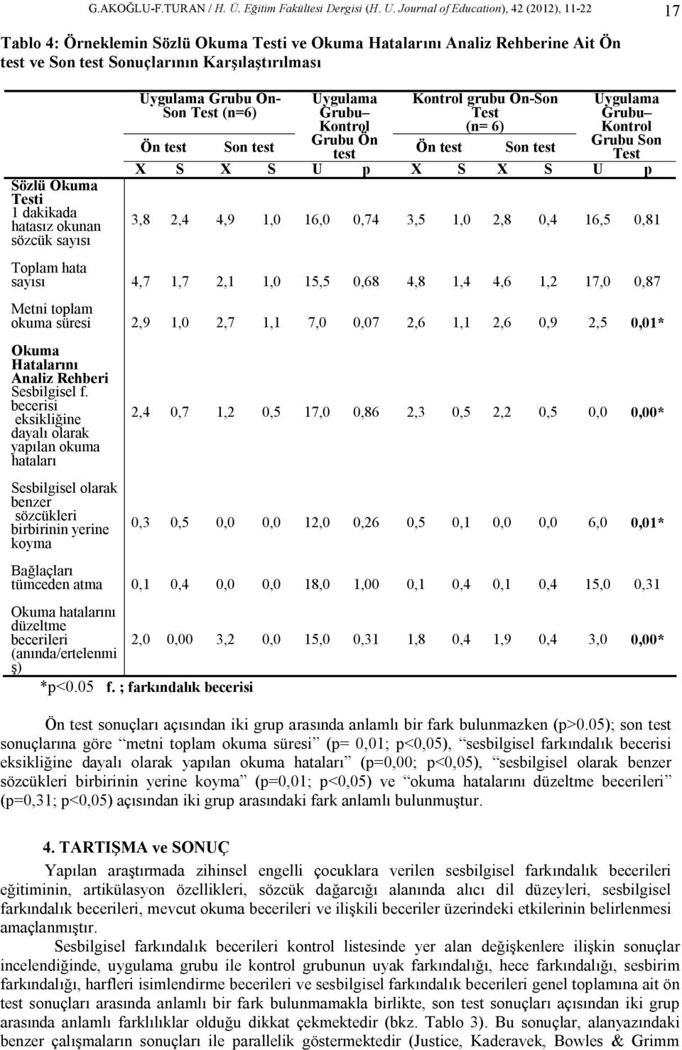 dakikada hatasız okunan sözcük sayısı Uygulama Grubu Ön- Uygulama Kontrol grubu Ön-Son Uygulama Son Test (n=6) Grubu Test Grubu Kontrol (n= 6) Kontrol Ön test Son test Grubu Ön test Ön test Son test