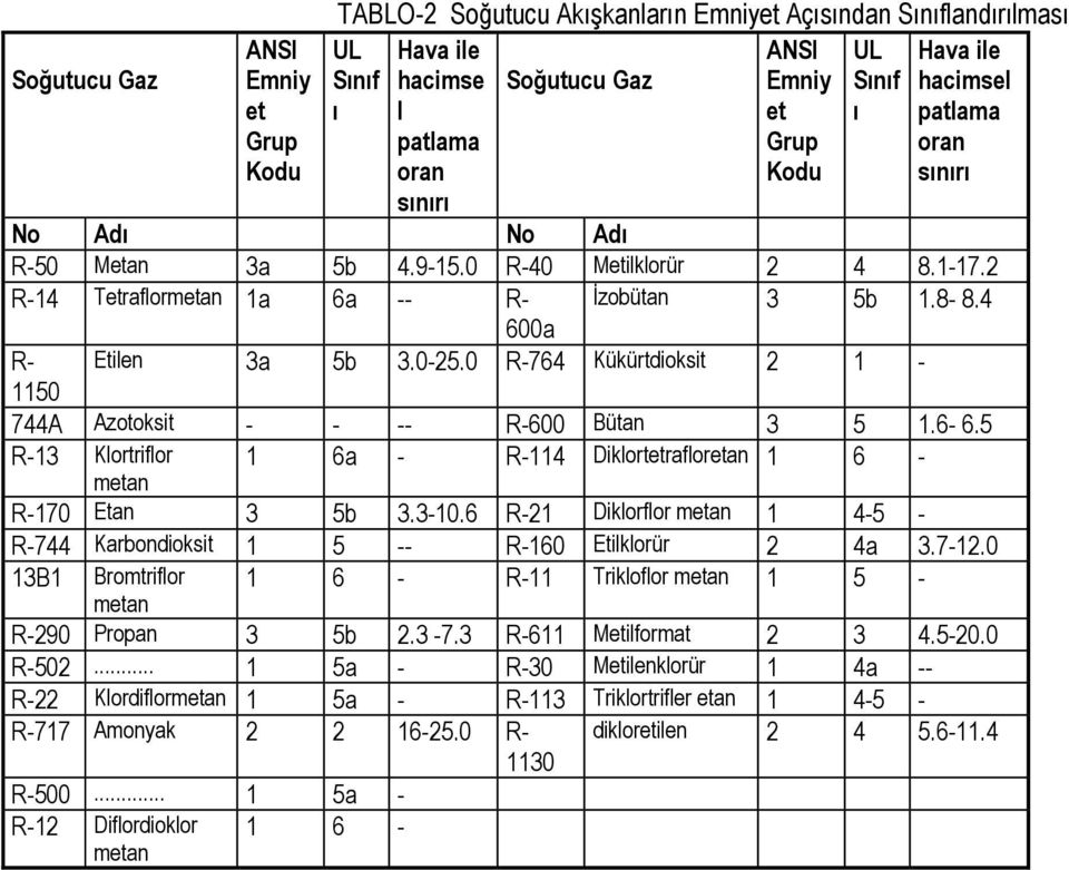 0 R-764 Kükürtdioksit 2 1-1150 744A Azotoksit - - -- R-600 Bütan 3 5 1.6-6.5 R-13 Klortriflor 1 6a - R-114 Diklortetrafloretan 1 6 - metan R-170 Etan 3 5b 3.3-10.