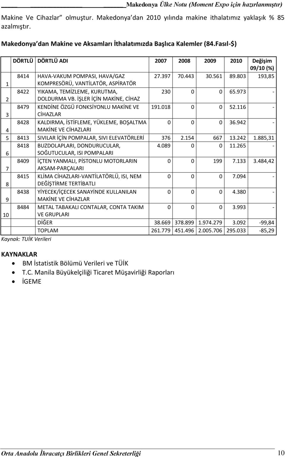 803 193,85 1 KOMPRESÖRÜ, VANTİLATÖR, ASPİRATÖR 8422 YIKAMA, TEMİZLEME, KURUTMA, 230 0 0 65.973-2 DOLDURMA VB. İŞLER İÇİN MAKİNE, CİHAZ 8479 KENDİNE ÖZGÜ FONKSİYONLU MAKİNE VE 191.018 0 0 52.