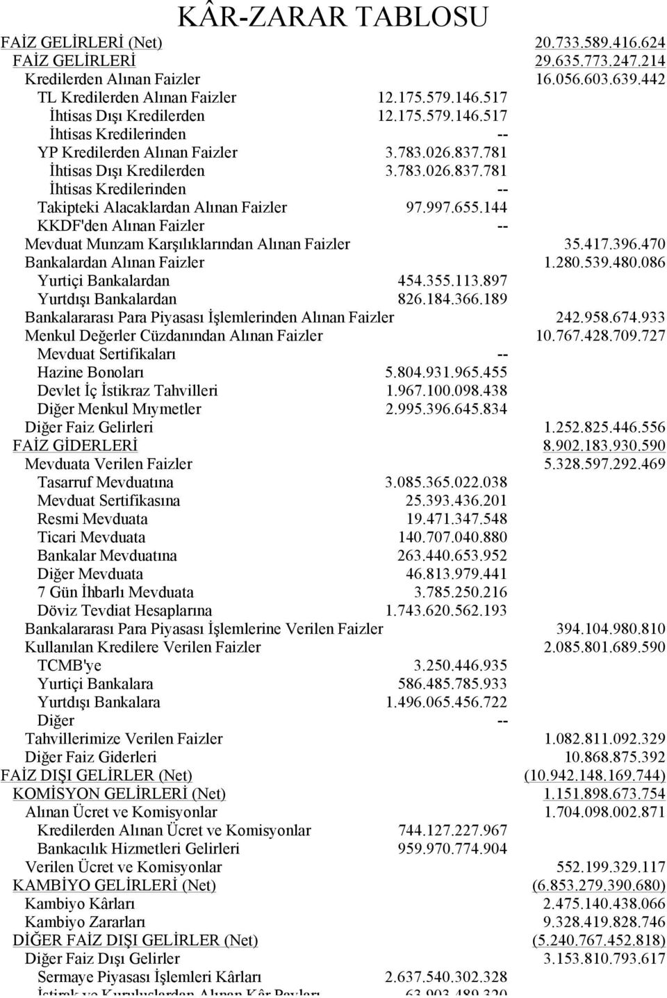 997.655.144 KKDF'den Alınan Faizler -- Mevduat Munzam Karşılıklarından Alınan Faizler 35.417.396.470 Bankalardan Alınan Faizler 1.280.539.480.086 Yurtiçi Bankalardan 454.355.113.