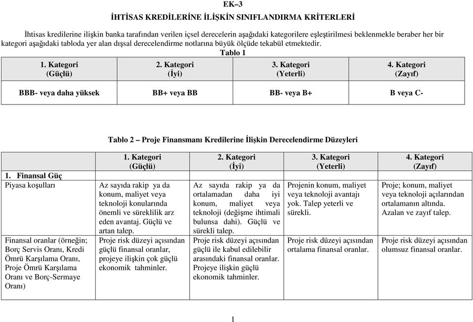 Tablo 1 BBB- veya daha yüksek BB+ veya BB BB- veya B+ B veya C- Tablo 2 Proje Finansmanı Kredilerine İlişkin Derecelendirme Düzeyleri 1.