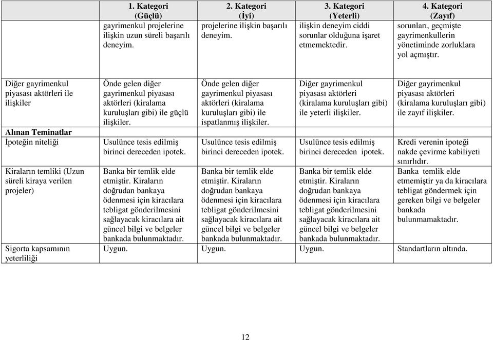 Diğer gayrimenkul piyasası aktörleri ile ilişkiler Alınan Teminatlar İpoteğin niteliği Kiraların temliki (Uzun süreli kiraya verilen projeler) Sigorta kapsamının yeterliliği Önde gelen diğer