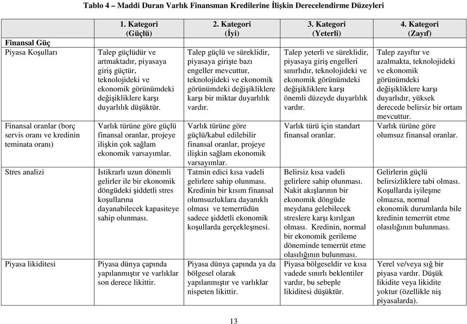 Varlık türüne göre güçlü finansal oranlar, projeye ilişkin çok sağlam ekonomik varsayımlar.