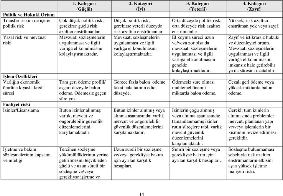 Mevzuat; sözleşmelerin uygulanması ve ilgili varlığa el konulmasını kolaylaştırmaktadır. Tam geri ödeme profili/ asgari düzeyde balon ödeme. Ödemesiz geçen süre yok.