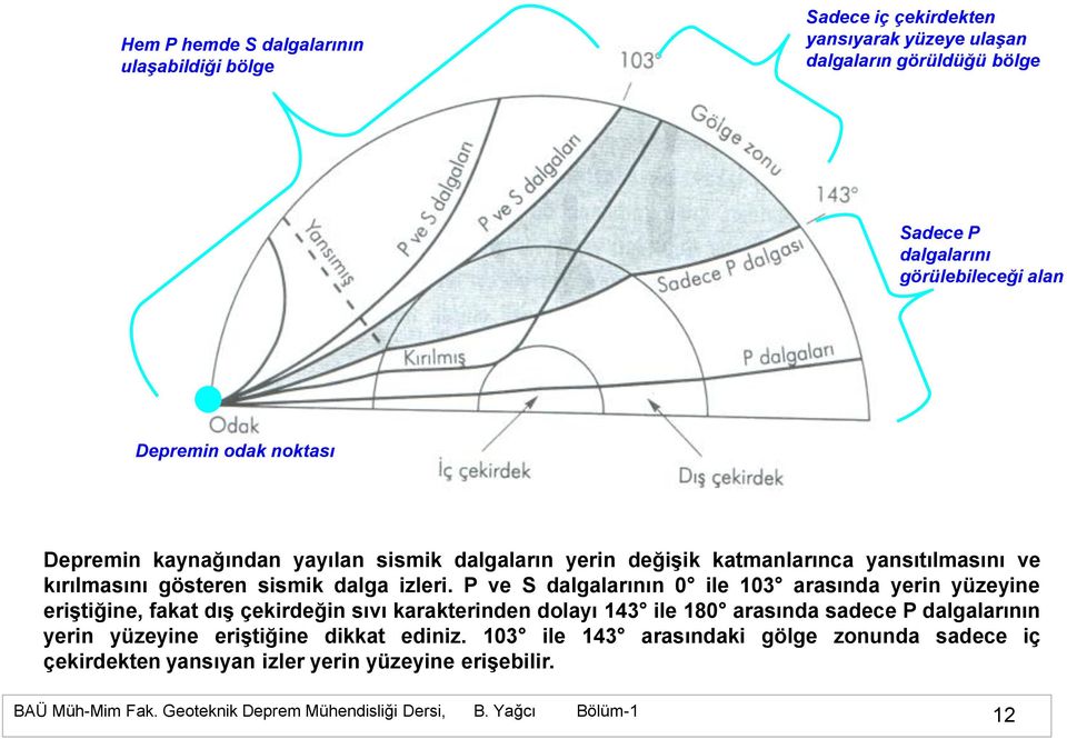 gösteren sismik dalga izleri.