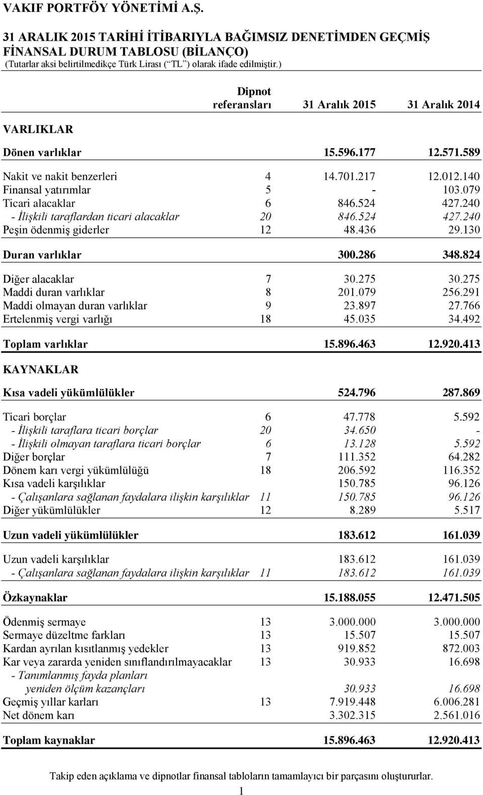 240 - İlişkili taraflardan ticari alacaklar 20 846.524 427.240 Peşin ödenmiş giderler 12 48.436 29.130 Duran varlıklar 300.286 348.824 Diğer alacaklar 7 30.275 30.275 Maddi duran varlıklar 8 201.