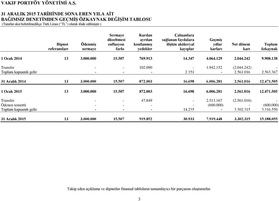 karları karı özkaynak 1 Ocak 2014 13 3.000.000 15.507 769.913 14.347 4.064.129 2.044.242 9.908.138 Transfer - - 102.090-1.942.152 (2.044.242) - Toplam kapsamlı gelir - - - 2.351-2.561.016 2.563.