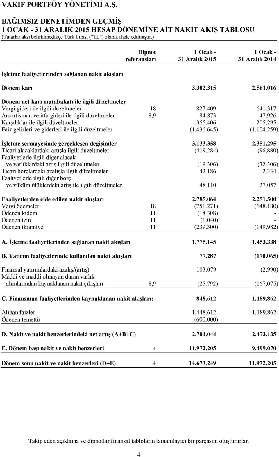 016 Dönem net karı mutabakatı ile ilgili düzeltmeler Vergi gideri ile ilgili düzeltmeler 18 827.409 641.317 Amortisman ve itfa gideri ile ilgili düzeltmeler 8,9 84.873 47.