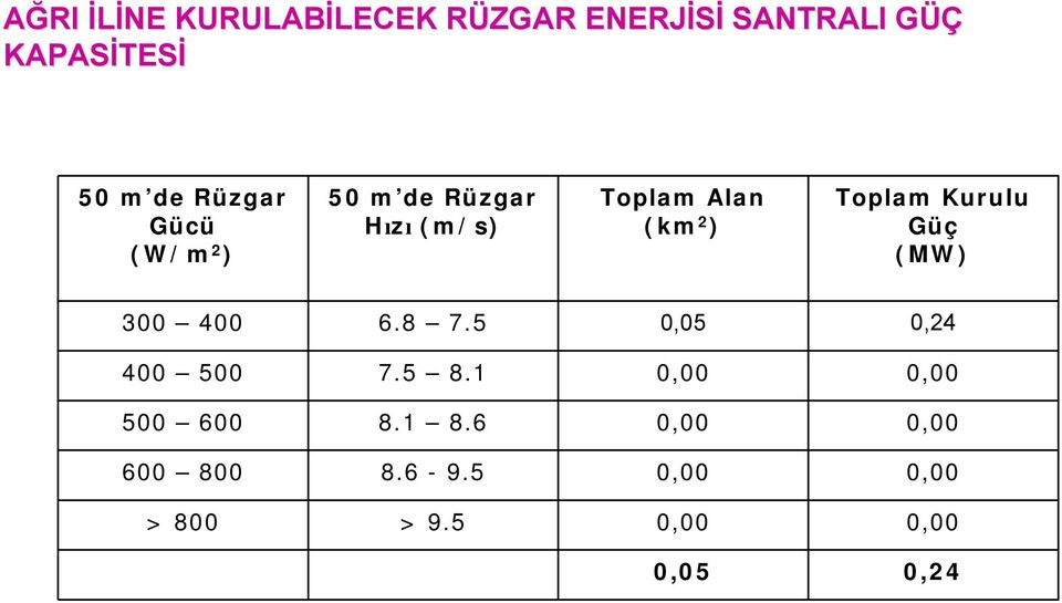 Toplam Kurulu Güç (MW) 300 400 6.8 7.5 0,05 0,24 400 500 7.5 8.