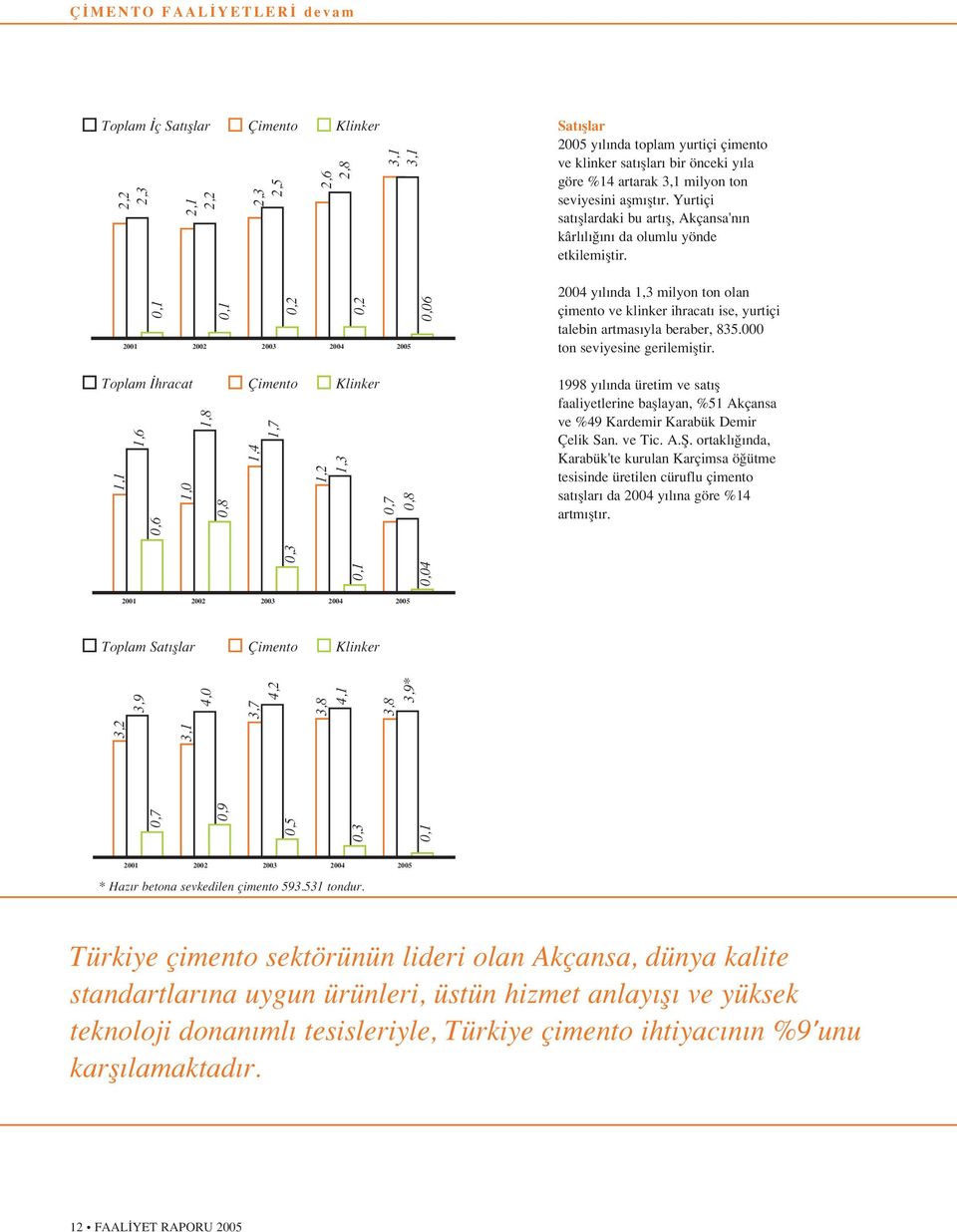 0,1 0,1 0,2 0,2 0,06 2001 2002 2003 2004 2005 2004 y l nda 1,3 milyon ton olan çimento ve klinker ihracat ise, yurtiçi talebin artmas yla beraber, 835.000 ton seviyesine gerilemifltir.