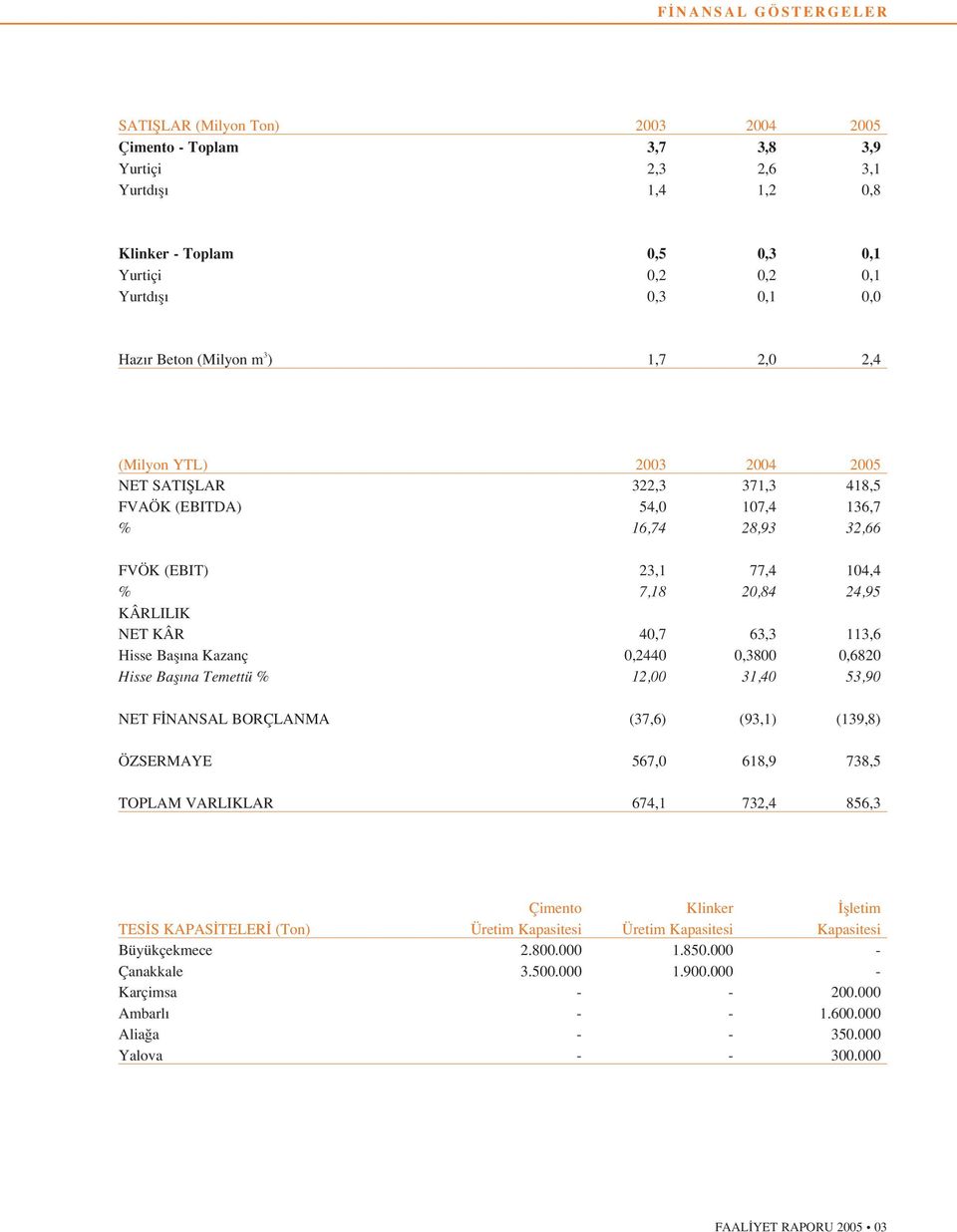 KÂRLILIK NET KÂR 40,7 63,3 113,6 Hisse Bafl na Kazanç 0,2440 0,3800 0,6820 Hisse Bafl na Temettü % 12,00 31,40 53,90 NET F NANSAL BORÇLANMA (37,6) (93,1) (139,8) ÖZSERMAYE 567,0 618,9 738,5 TOPLAM